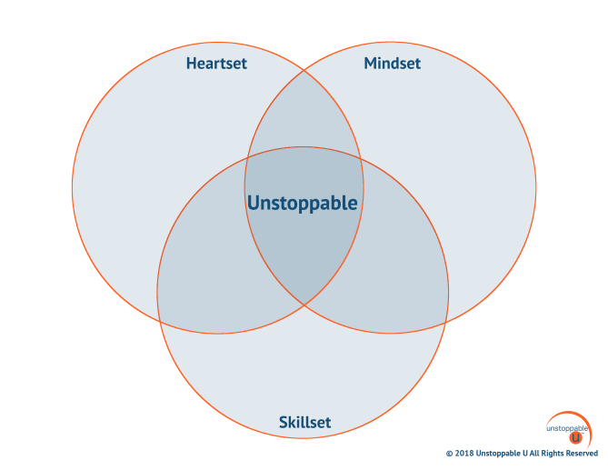 All of the work that I do as a coach and trainer is anchored in the Trifecta of Unstoppable:  your Heartset, Mindset and Skil...