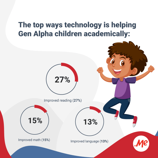 I found out a research on Gen Alpha (kids younger then 13), and I was honestly surprised with these results!