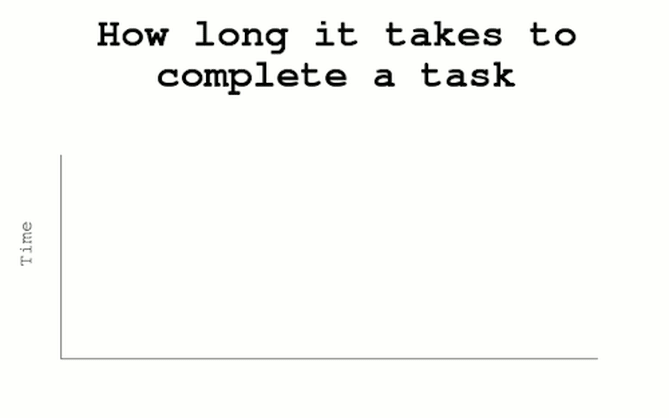 How long it takes to complete a task