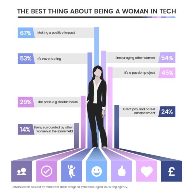 Here are some of the best things about being a woman in tech.