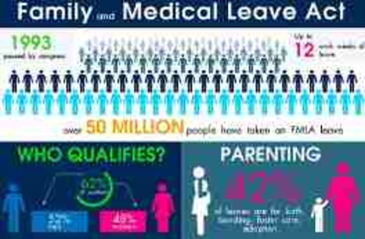 Fmla the family and medical leave act of 1993 
