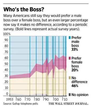 Wall Street Journal: Source: Gallup Telephone Polls