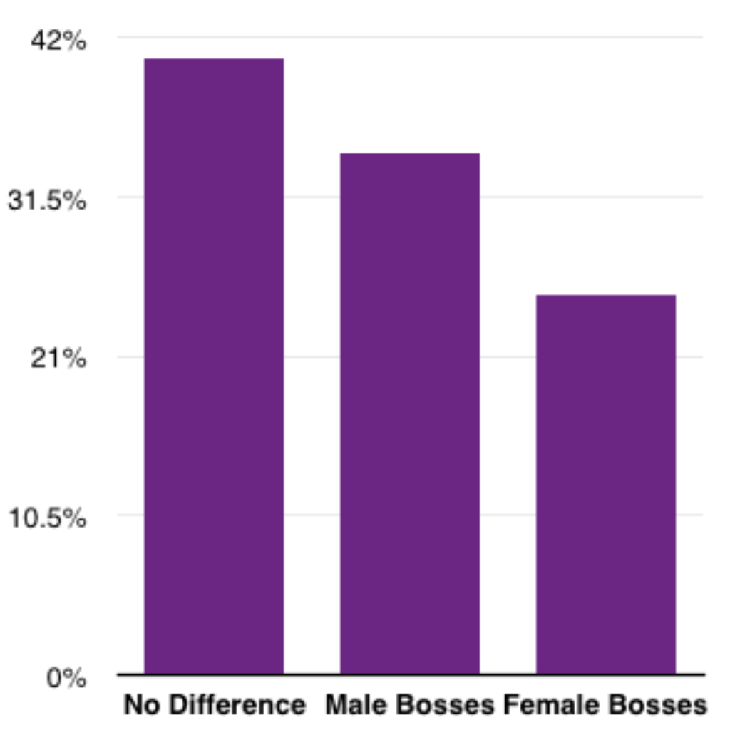 Fairygodboss Survey: Do you believe male or female bosses are more supportive?