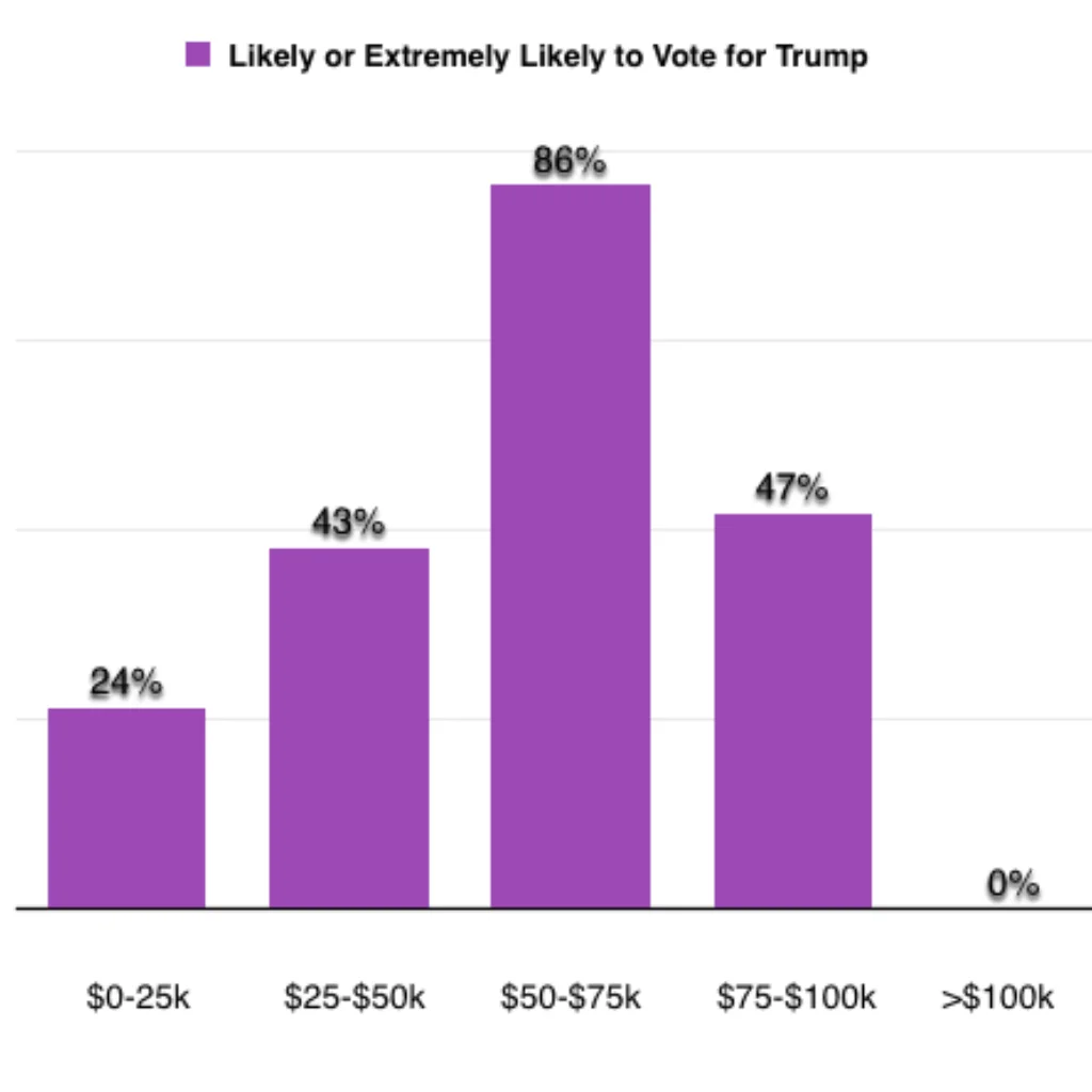 Fairygodboss survey of women in the workplace: How likely are you to vote for Trump?