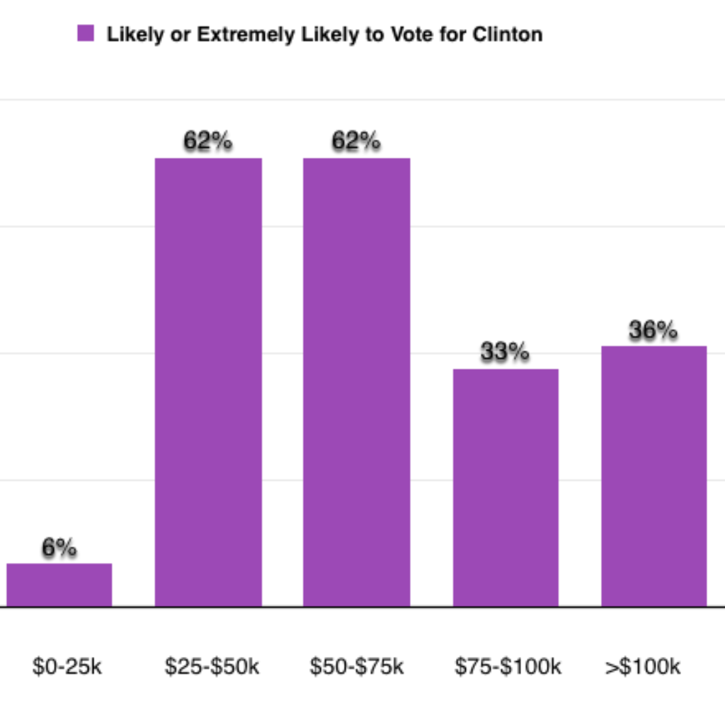 Fairygodboss survey of women in the workplace: How likely are you to vote for Clinton?