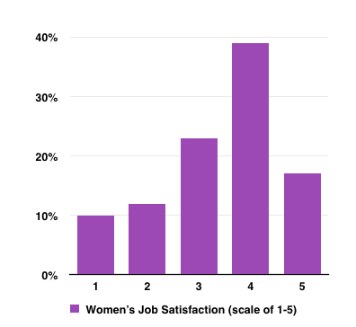 Fairygodboss survey: What is your level of job satisfaction?