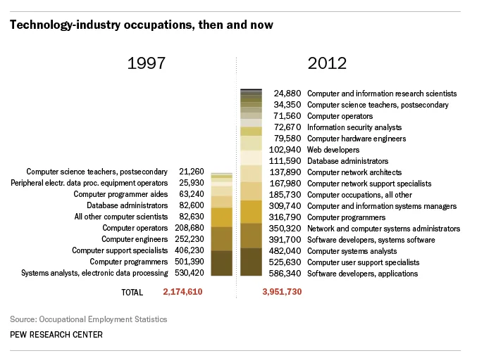 Pew Research: Computing Jobs 