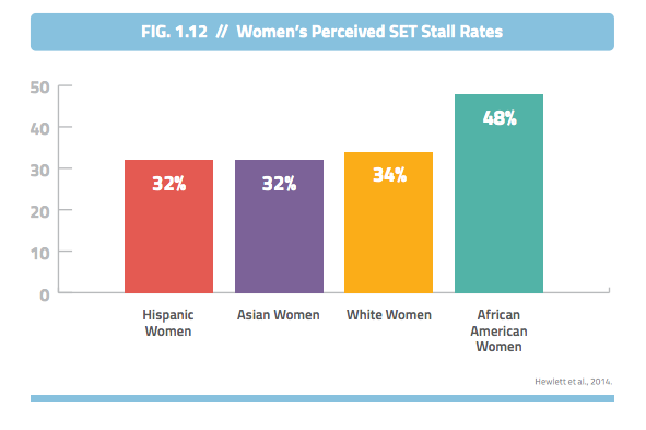 NCWIT: Women's Science Engineering Tech Stall Rates by Ethnicity