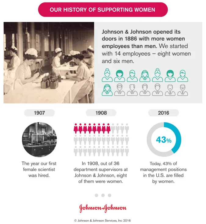 J&J's history of supporting women
