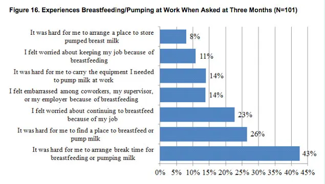Survey of Employee Breastfeeding Experience