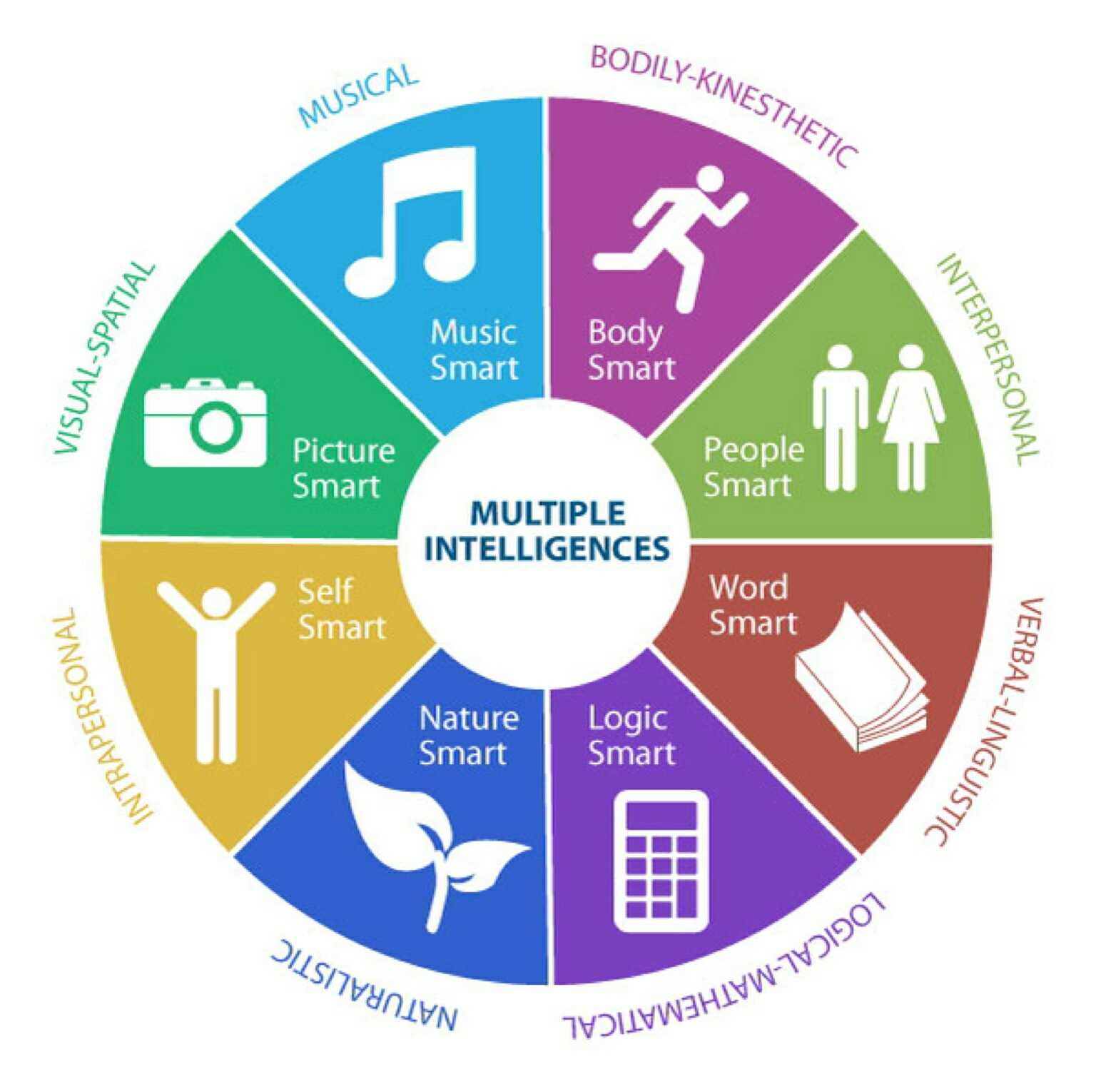 Types Of Intelligence Leveraging Workers Strengths Fairygodboss