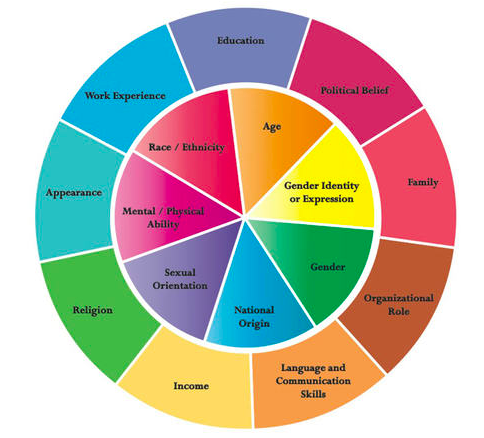 How to Use an Identity Wheel to Have Better Conversations About ...