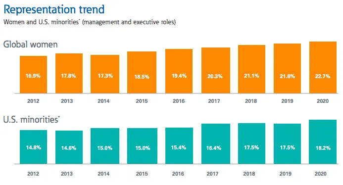 Graphs showing Eaton's representation trends for women and minorities.